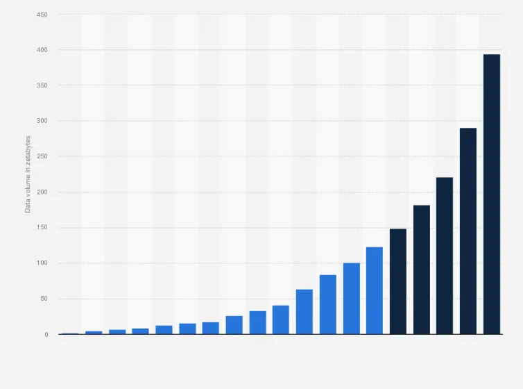 Year-on-Year Global Data Growth